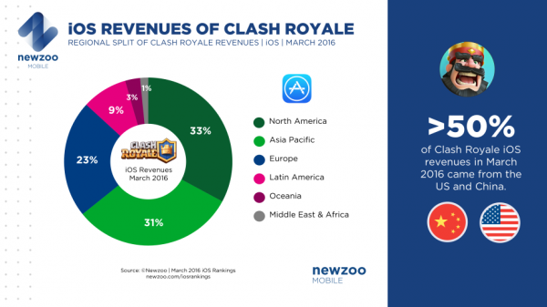 Clash_Royale_iOS_Revenue