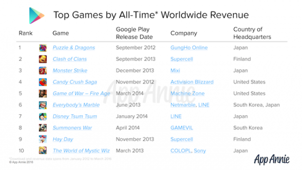 Top-Google-Play-Revenue