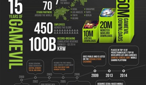 15 ปีกับ GAMEVIL: ก้าวย่างแห่งความสำเร็จ