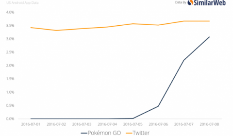 ผู้ใช้ Pokemon GO พุ่งสูงแซงหน้า Tinder และมีแววชนะ Twitter ในสหรัฐอเมริกา