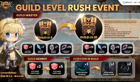 เปิดแล้ววันนี้! Ragnarok Landverse เล่นฟรีบน PC จัดเต็มโปรโมชั่นและกิจกรรมต้อนรับสายฟรีและสายเปย์