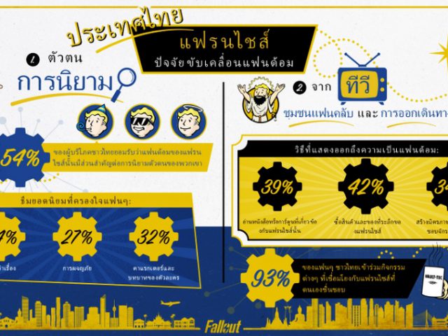 เปิดจักรวาล Fallout และซีรีส์เกมฮิต  ปลุกแฟนชาวไทยให้ #GoBeyondTheScreen พุ่งทะยานสู่โลกจริง